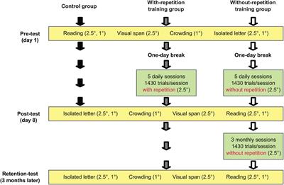 Training peripheral vision to read: Using stimulus exposure and identity priming